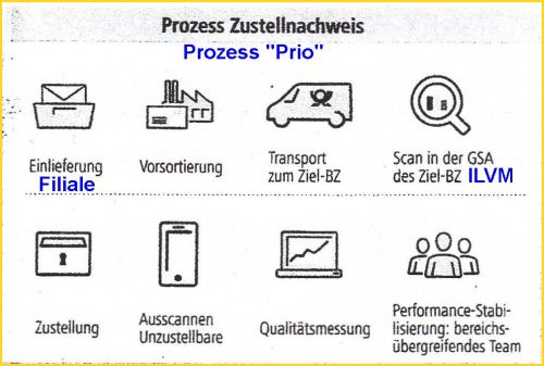 Prozeßvergleich Zustellnachweis und Prio - die Unterschiede sind blau gekennzeichnet (für Prio)
