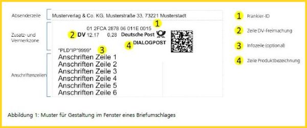 Mustervorgabe für Aufbau einer Fensteranschrift mit neuer Frankier-ID mit DV-Freimachung bestehend aus der Absenderzeile, der Zusatz- und Vermerkzone für die postalischen Vermerke, und den maximal sechs möglichen Anschriftenzeilen Mustervorgabe für Aufbau einer Fensteranschrift mit neuer Frankier-ID mit DV-Freimachung bestehend aus der Absenderzeile, der Zusatz- und Vermerkzone für die postalischen Vermerke, und den maximal sechs möglichen Anschriftenzeilen