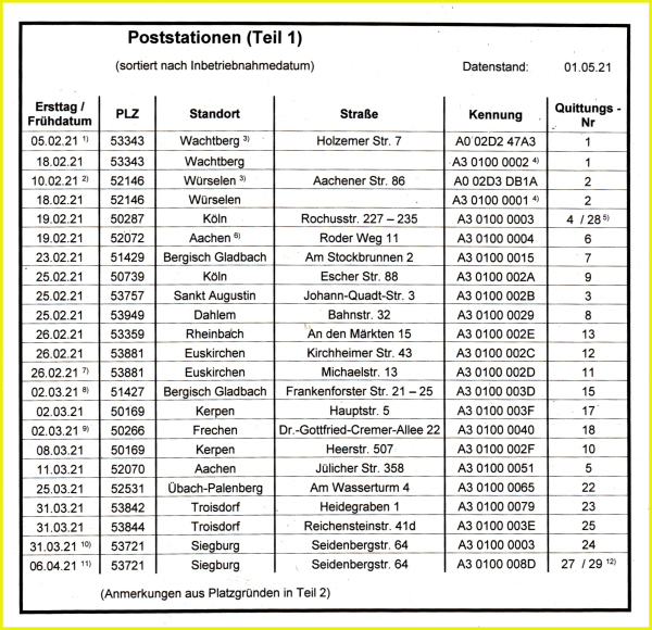 Aktuelle Datenübersicht - Teil 1