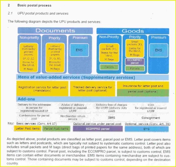 Auszug aus dem aktuellen „Postal Transport Guide“ mit einer Infografik mit allen internationalen Versandarten