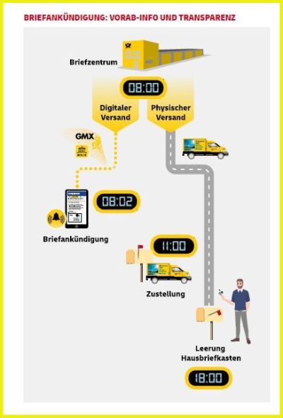 Grafik der Deutschen Post aus der neuen Digitalisierungsbroschüre zum zeitlichen Ablauf für eine Vorankündigung des Briefes als Bilddatei sofort nach der Erfassung im Briefzentrum