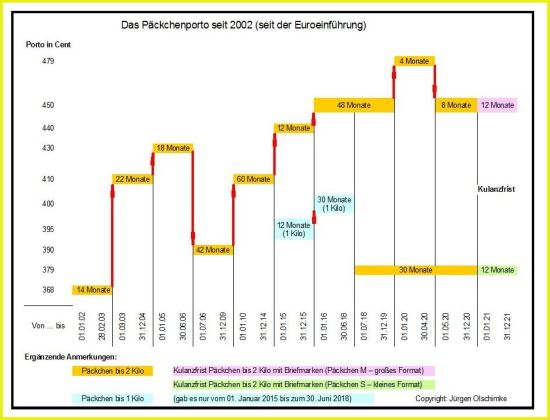 Grafik über die Portoänderung (Erhöhung, Senkung beziehungsweise zeitweiligen Aufspaltungen in unterschiedliche Varianten) seit dem 1. Januar 2002 bis zum Kulanzende am 31. Dezember 2021 Grafik über die Portoänderung (Erhöhung, Senkung beziehungsweise zeitweiligen Aufspaltungen in unterschiedliche Varianten) seit dem 1. Januar 2002 bis zum Kulanzende am 31. Dezember 2021