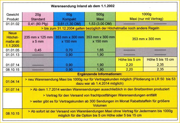 Übersichtstabelle Warensendung Inland ab der Euroeinführung ab dem 1. Januar 2002