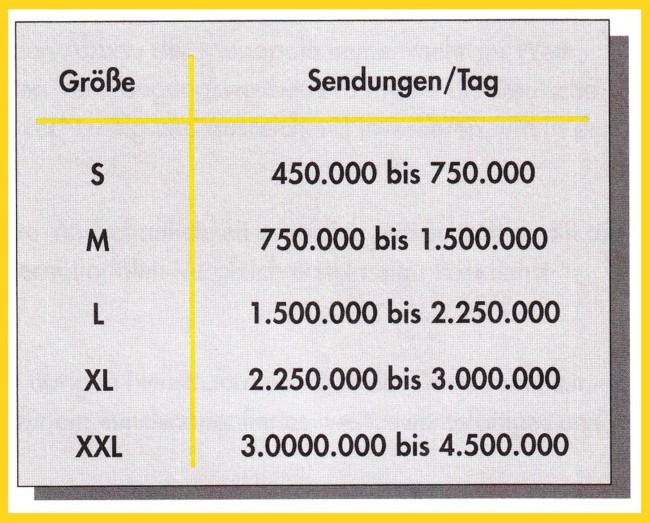 "Konfektionsgrößen" der Briefzentren