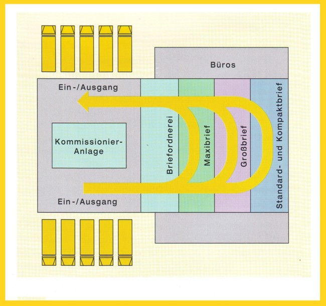 Schema eines umlauforientierten Briefzentrums der Größe XL oder XXL - Grafik: Post